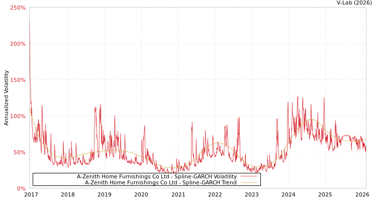 graph of A-Zenith Home Furnishings Co Ltd SGARCH