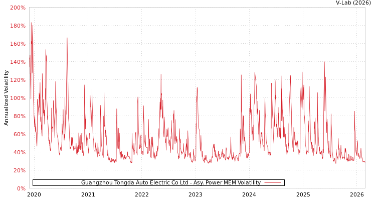 graph of Guangzhou Tongda Auto Electric Co Ltd APMEM