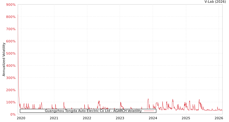graph of Guangzhou Tongda Auto Electric Co Ltd AGARCH