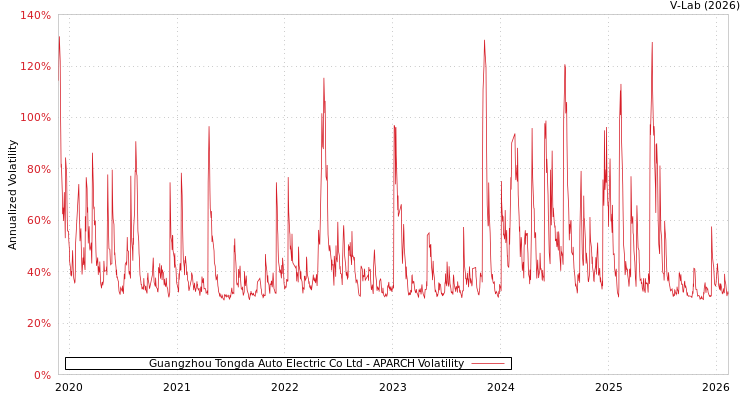 graph of Guangzhou Tongda Auto Electric Co Ltd APARCH