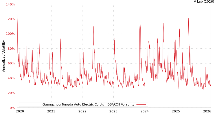 graph of Guangzhou Tongda Auto Electric Co Ltd EGARCH