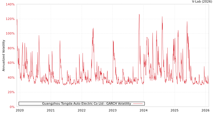 graph of Guangzhou Tongda Auto Electric Co Ltd GARCH