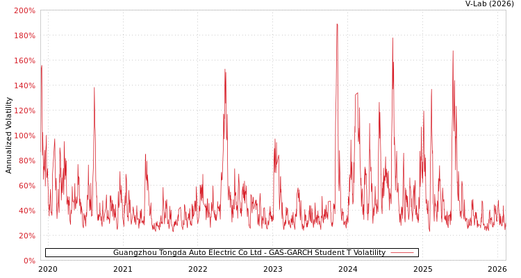 graph of Guangzhou Tongda Auto Electric Co Ltd GAS-GARCH-T