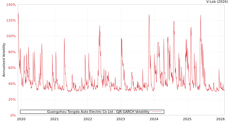 graph of Guangzhou Tongda Auto Electric Co Ltd GJR-GARCH