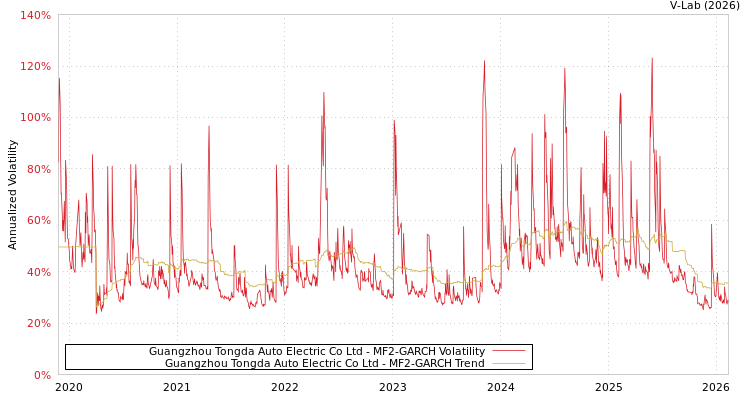 graph of Guangzhou Tongda Auto Electric Co Ltd MF2-GARCH