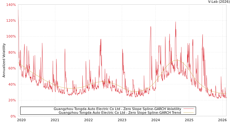 graph of Guangzhou Tongda Auto Electric Co Ltd S0GARCH