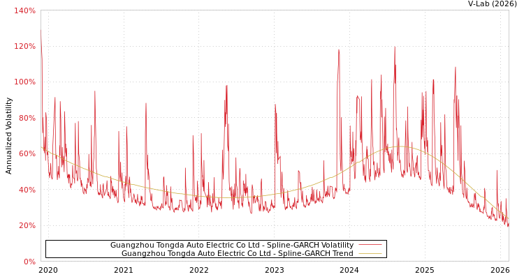 graph of Guangzhou Tongda Auto Electric Co Ltd SGARCH