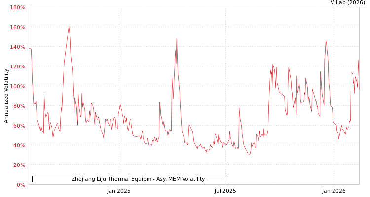 graph of Zhejiang Liju Thermal Equipm AMEM