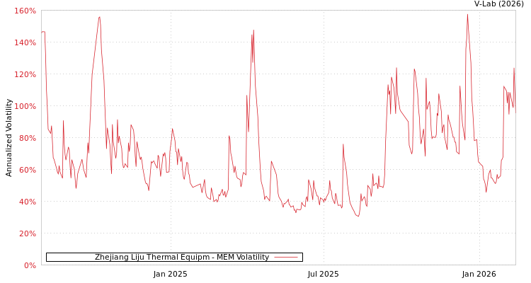 graph of Zhejiang Liju Thermal Equipm MEM