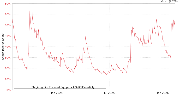 graph of Zhejiang Liju Thermal Equipm APARCH