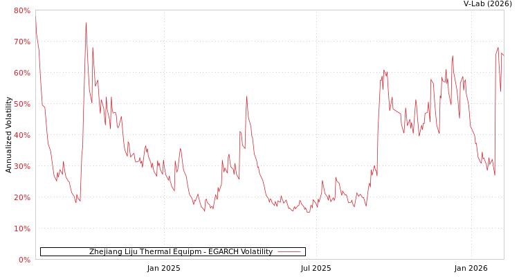 graph of Zhejiang Liju Thermal Equipm EGARCH