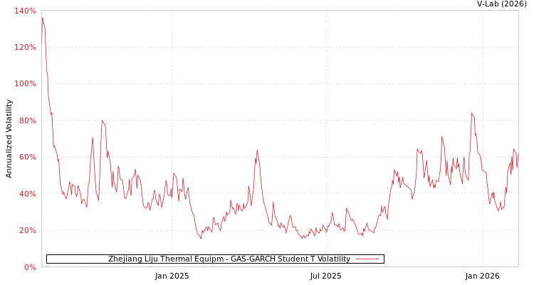 graph of Zhejiang Liju Thermal Equipm GAS-GARCH-T