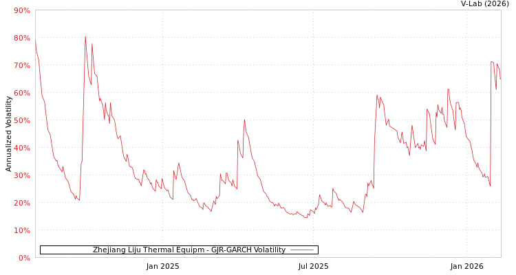 graph of Zhejiang Liju Thermal Equipm GJR-GARCH