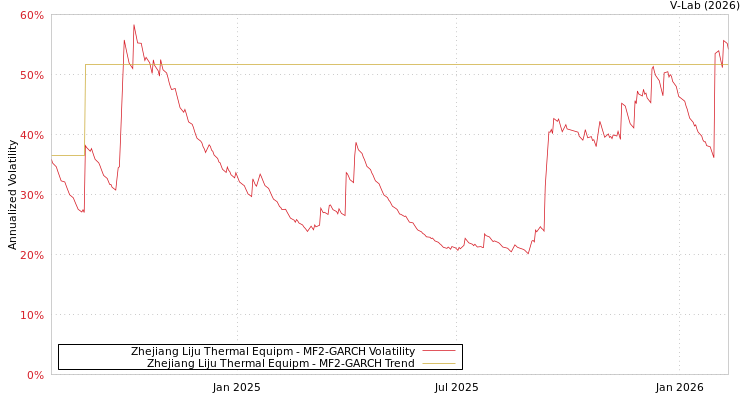 graph of Zhejiang Liju Thermal Equipm MF2-GARCH