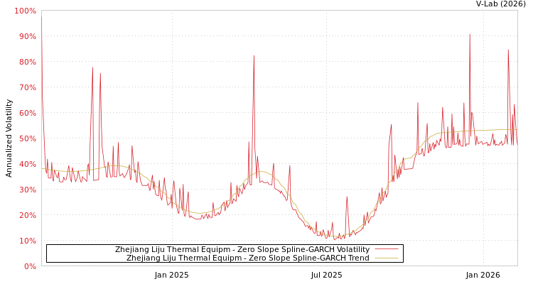 graph of Zhejiang Liju Thermal Equipm S0GARCH