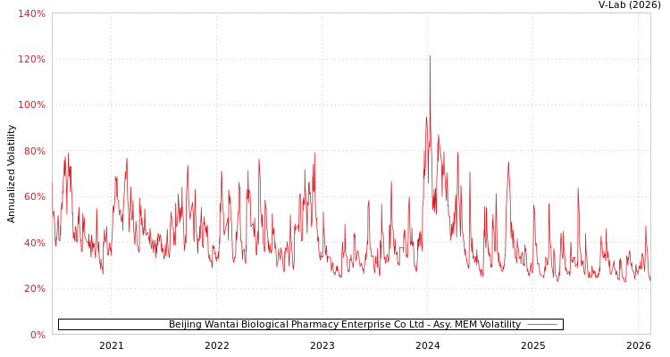 graph of Beijing Wantai Biological Pharmacy Enterprise Co Ltd AMEM
