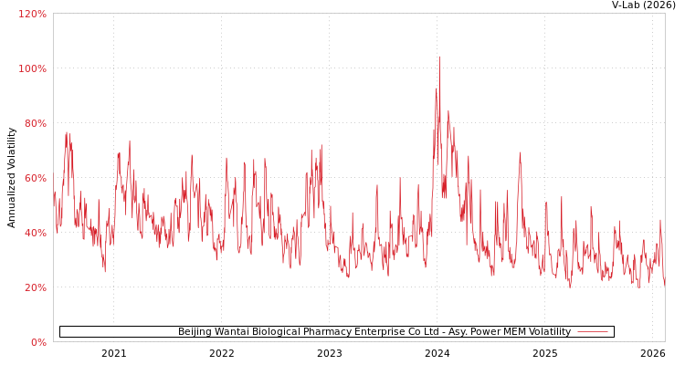 graph of Beijing Wantai Biological Pharmacy Enterprise Co Ltd APMEM