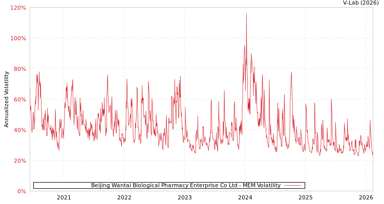 graph of Beijing Wantai Biological Pharmacy Enterprise Co Ltd MEM