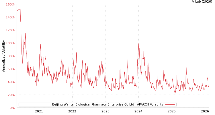 graph of Beijing Wantai Biological Pharmacy Enterprise Co Ltd APARCH