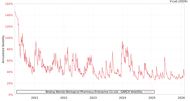 graph of Beijing Wantai Biological Pharmacy Enterprise Co Ltd GARCH