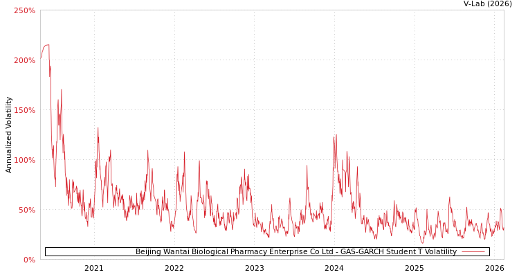 graph of Beijing Wantai Biological Pharmacy Enterprise Co Ltd GAS-GARCH-T