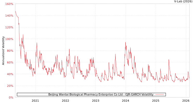 graph of Beijing Wantai Biological Pharmacy Enterprise Co Ltd GJR-GARCH