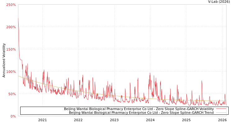 graph of Beijing Wantai Biological Pharmacy Enterprise Co Ltd S0GARCH