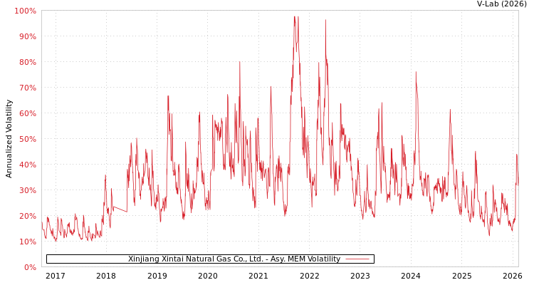 graph of Xinjiang Xintai Natural Gas Co., Ltd. AMEM