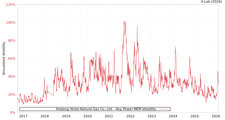 graph of Xinjiang Xintai Natural Gas Co., Ltd. APMEM