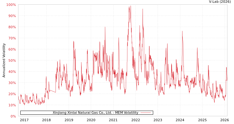 graph of Xinjiang Xintai Natural Gas Co., Ltd. MEM