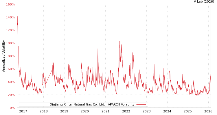 graph of Xinjiang Xintai Natural Gas Co., Ltd. APARCH