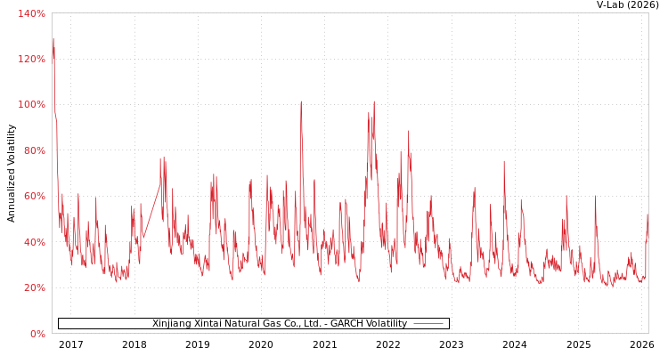 graph of Xinjiang Xintai Natural Gas Co., Ltd. GARCH