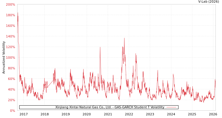 graph of Xinjiang Xintai Natural Gas Co., Ltd. GAS-GARCH-T