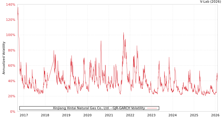 graph of Xinjiang Xintai Natural Gas Co., Ltd. GJR-GARCH