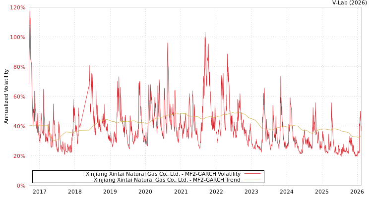 graph of Xinjiang Xintai Natural Gas Co., Ltd. MF2-GARCH