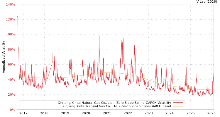 graph of Xinjiang Xintai Natural Gas Co., Ltd. S0GARCH