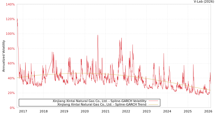 graph of Xinjiang Xintai Natural Gas Co., Ltd. SGARCH