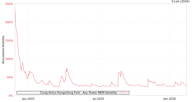 graph of Cnsig Anhui Hongsifang Ferti APMEM