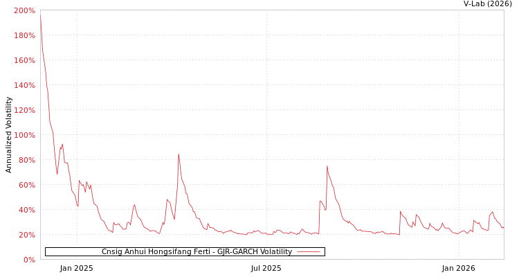 graph of Cnsig Anhui Hongsifang Ferti GJR-GARCH