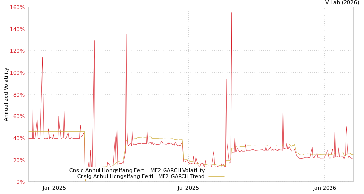 graph of Cnsig Anhui Hongsifang Ferti MF2-GARCH