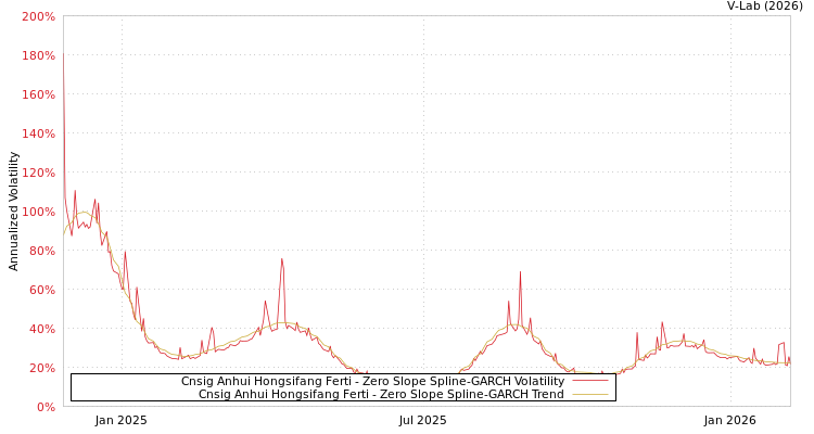 graph of Cnsig Anhui Hongsifang Ferti S0GARCH