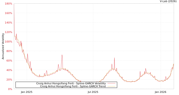 graph of Cnsig Anhui Hongsifang Ferti SGARCH