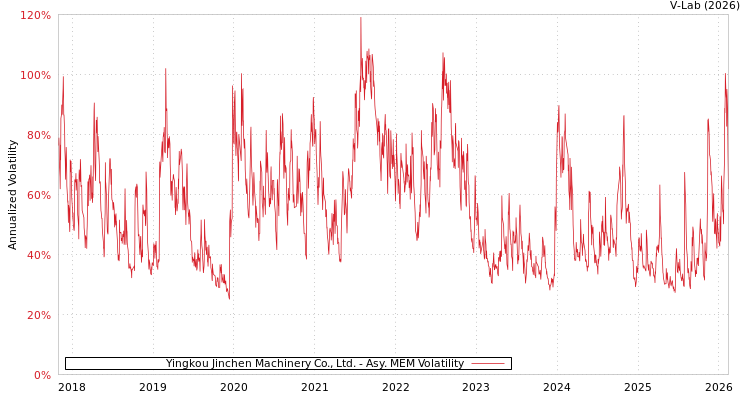 graph of Yingkou Jinchen Machinery Co., Ltd. AMEM