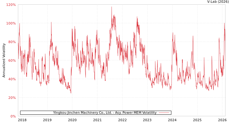 graph of Yingkou Jinchen Machinery Co., Ltd. APMEM