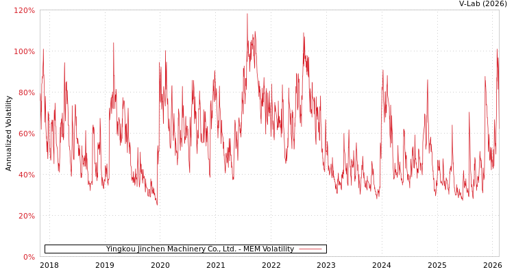graph of Yingkou Jinchen Machinery Co., Ltd. MEM