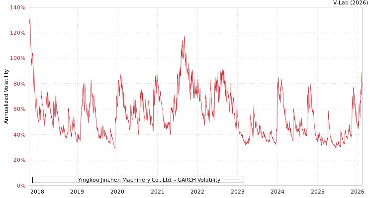 graph of Yingkou Jinchen Machinery Co., Ltd. GARCH