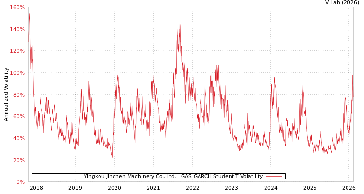 graph of Yingkou Jinchen Machinery Co., Ltd. GAS-GARCH-T