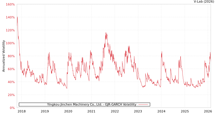 graph of Yingkou Jinchen Machinery Co., Ltd. GJR-GARCH