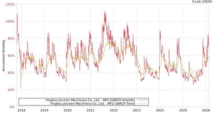 graph of Yingkou Jinchen Machinery Co., Ltd. MF2-GARCH
