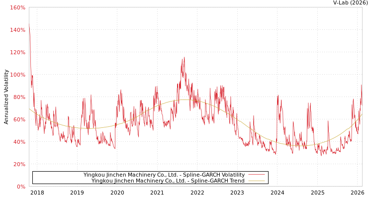 graph of Yingkou Jinchen Machinery Co., Ltd. SGARCH